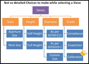 Sieve selection chart