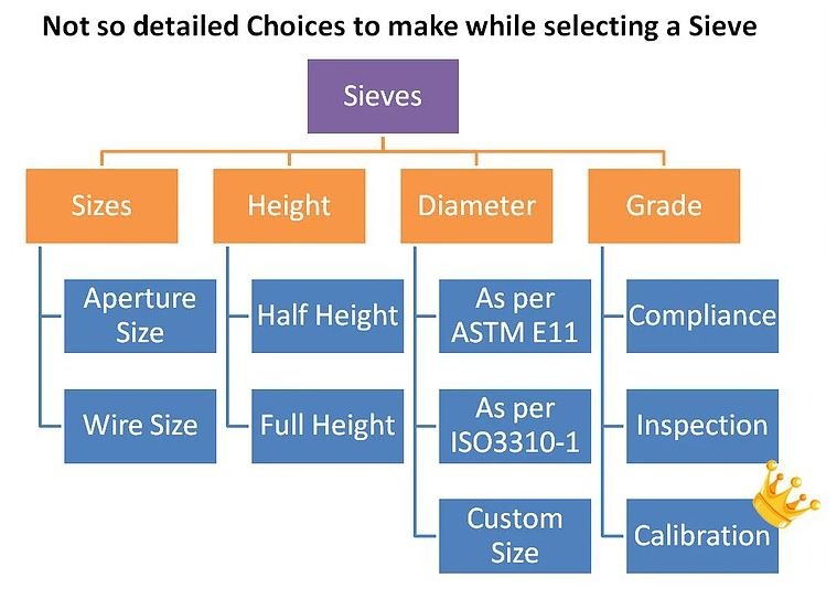 Sieve Selection guide