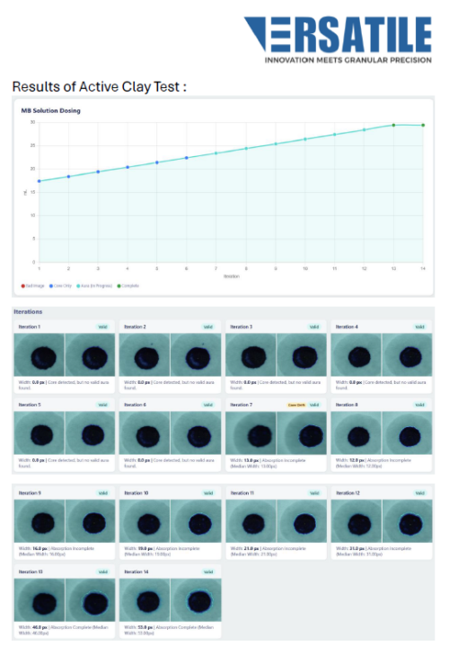 VMBD active clay test: methylene blue dosing curve and per-iteration halo detection