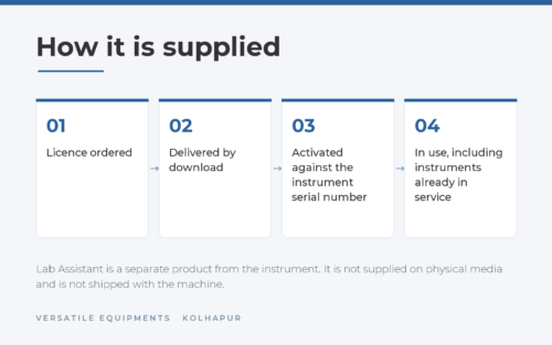 How the Lab Assistant software licence is supplied: ordered, delivered by download, activated against the instrument serial number, then in use including on instruments already in service