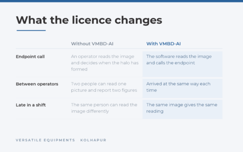 Without VMBD-AI an operator reads the halo image and decides the endpoint; with VMBD-AI the software reads the image and calls the endpoint