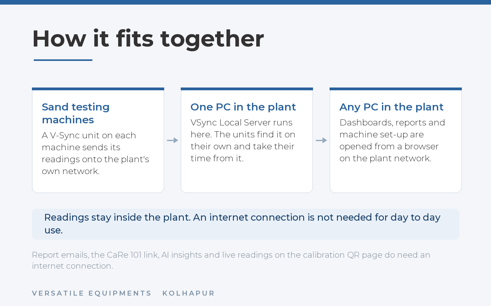 How VSync Local Server fits together: a V-Sync unit on each sand testing machine sends readings onto the plant network, one plant PC runs the server, and dashboards and reports are opened from any PC in the plant